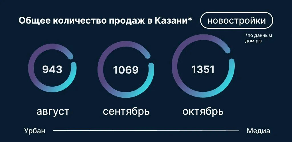 Инфографика: Урбан Медиа