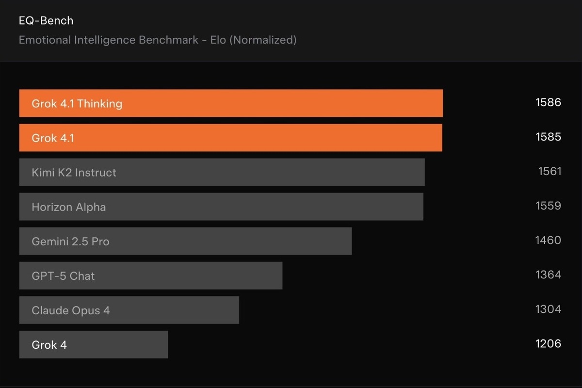 Результаты по бенчмарку для оценки эмоционального интеллекта модели