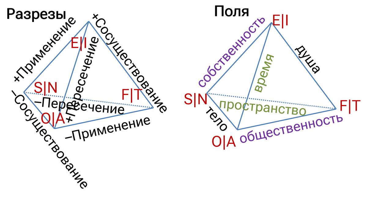 Структура координации ордо в проекции на тетраэдр