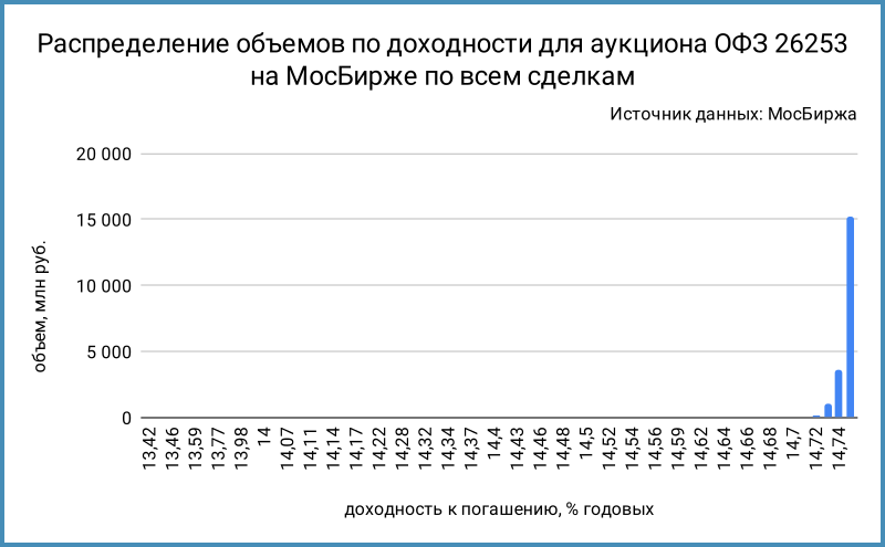 Распределение объемов сделок ОФЗ 26253 по доходности. Источник данных: МосБиржа.