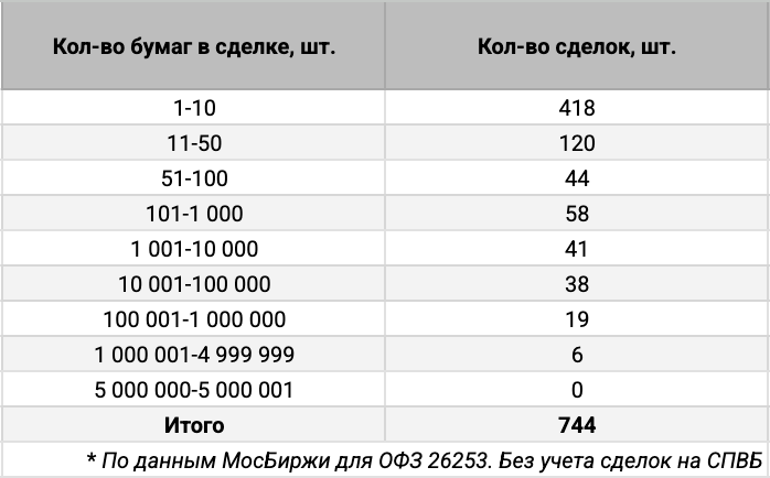 Распределение ОФЗ 26253 по количеству сделок. Источник данных: МосБиржа.