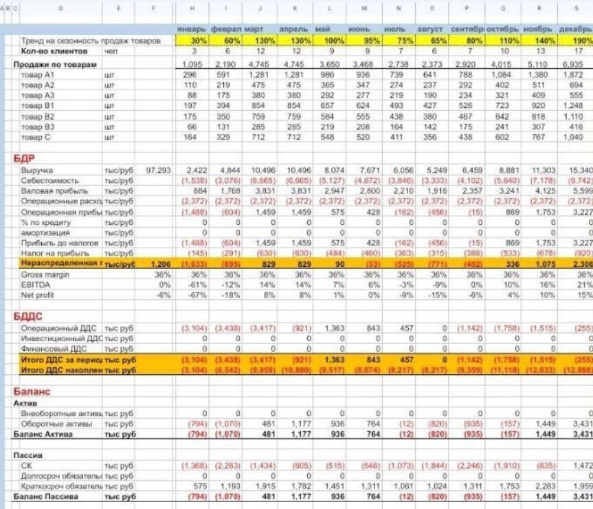 Цифры в бизнесе с Элитой Смайл, финансовая модель