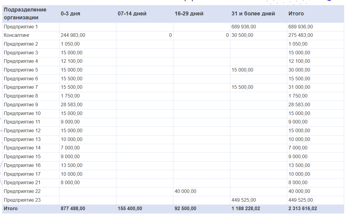 Пример удобного отчета по дебиторской задолженности