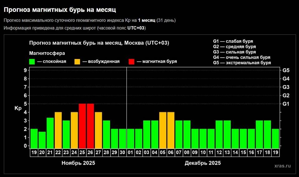    Скриншот сайта Лаборатории солнечной астрономии ИКИ и ИСЗФ