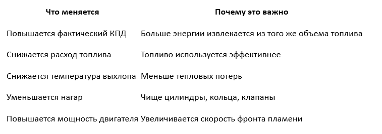 Как водород помогает увеличить КПД двигателя