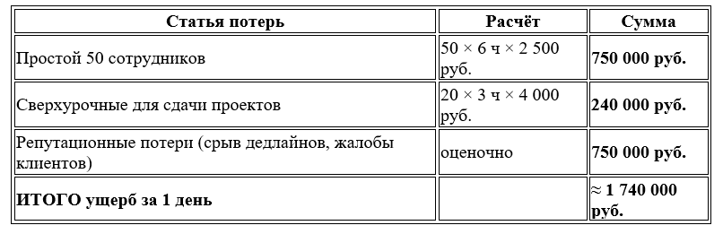 Сценарий №1: критический сбой серверов 1С/SQL
