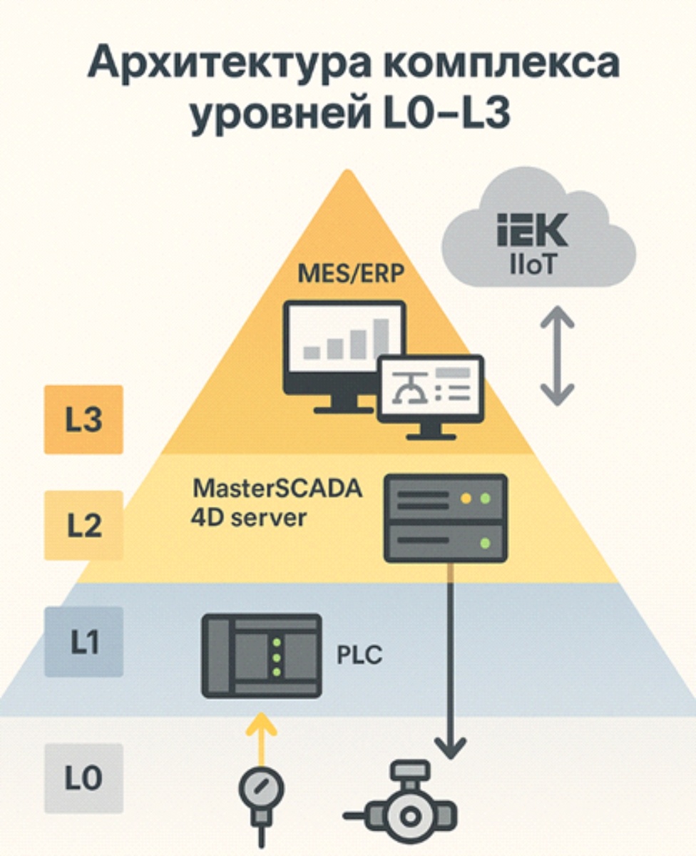 Инфографика 1: Архитектура комплекса уровней L0–L3. На иллюстрации отображена пирамида уровней АСУ ТП: на уровне L0 – датчики и исполнительные механизмы в полевых устройствах; L1 – контроллеры ПЛК, управляющие этими устройствами; L2 – сервер MasterSCADA 4D и рабочие станции операторов с человеко-машинным интерфейсом; L3 – надстройка из систем уровня MES/ERP, а также подключение к облаку IEK IIoT. Стрелками показаны потоки данных снизу вверх (от датчиков через контроллеры в SCADA и далее в корпоративные системы или облако) и управляющие воздействия сверху вниз.