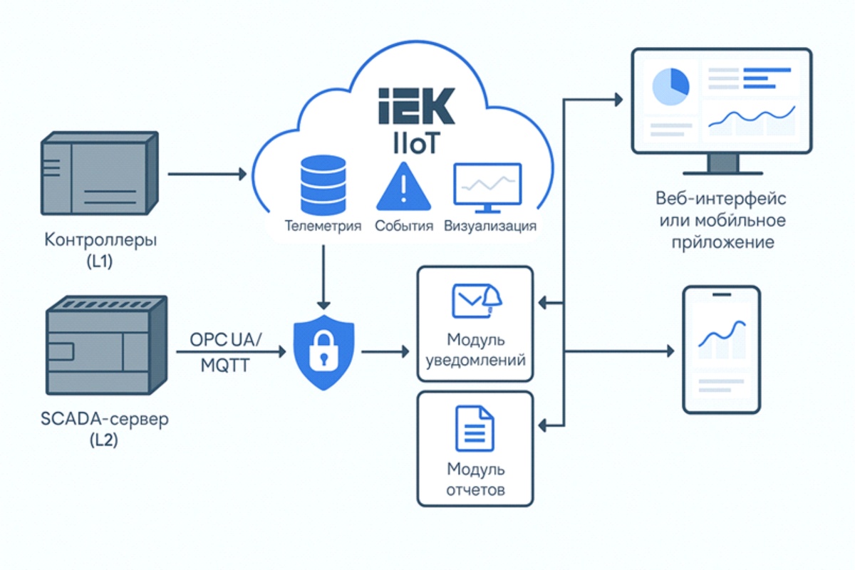 Инфографика 2: Схема передачи данных в IEK IIoT. На рисунке показано, как данные с контроллеров (L1) и SCADA-сервера (L2) через защищенный шлюз или напрямую по протоколу OPC UA/MQTT отправляются в облако IEK IIoT. Облако состоит из микросервисов, которые хранят поступающую телеметрию, обрабатывают события и формируют визуализацию (дашборды, графики). Далее эти данные доступны пользователям через веб-интерфейс или мобильное приложение. Отдельными блоками отмечены модуль уведомлений (рассылка alarm-сообщений ответственным лицам) и модуль отчетов, который по заданному расписанию выгружает аналитику. Таким образом, инфографика отражает сквозную цепочку: от датчика на объекте до облачного сервиса и далее – до экрана руководителя.