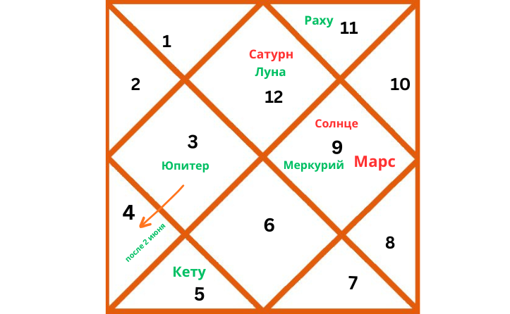 Репрезентативная карта ведической астрологии, отображающая расположение планет в знаке Рыб в 2026 году