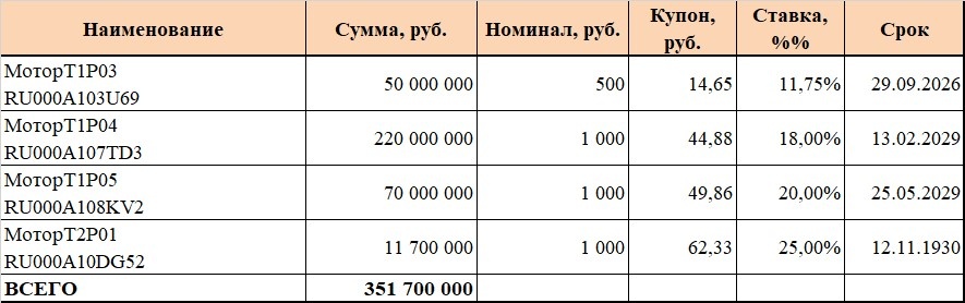 Облигации в обращении