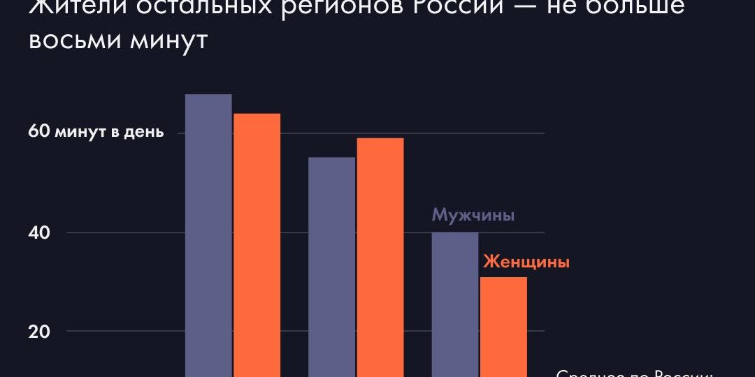 Больше всего времени на молитвы тратят жители Чечни, Ингушетии и Дагестана