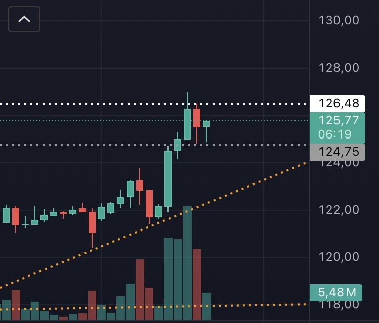 Часовой график Газпрома 