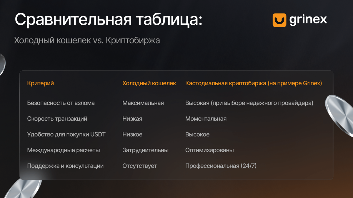 Таблица для сравнения методов хранения криптовалют