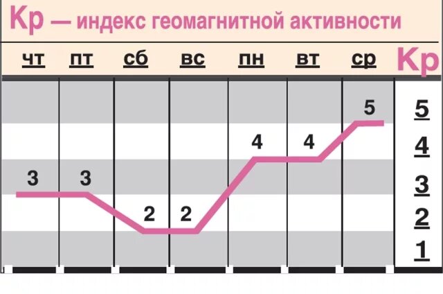    Какой геомагнитный фон ожидается c 20 по 26 ноября?