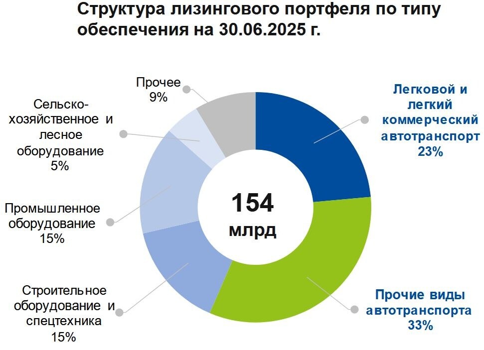 Источник: презентация компании (август 2025)