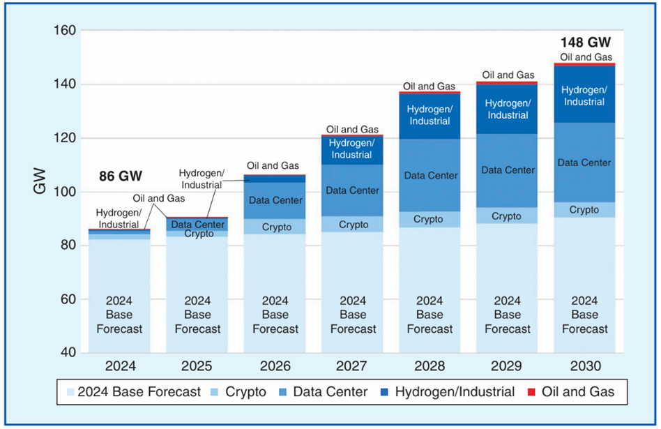 Рисунок 1. Контракты ERCOT на крупные нагрузки и разбивка по запросам. На этом графике показано предполагаемое снижение до 15% большой гибкой нагрузки в базовом прогнозе на 2024 год