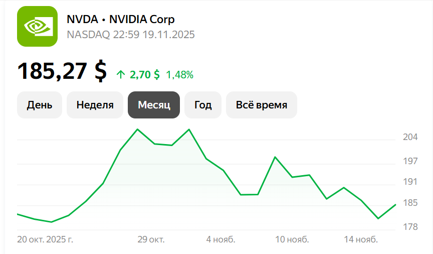 График акции компании NVIDIA
