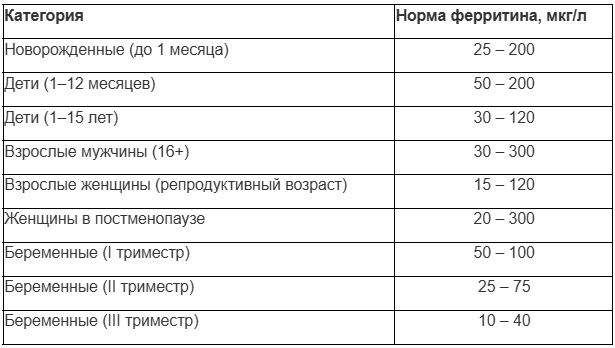 Для отличного самочувствия ферритин по показателям должен соответствовать вашему весу. Например, если вы весите 70 кг, то идеальные показатели: 60-80 мкг/л