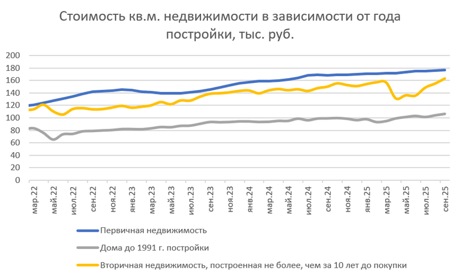 данные сайта https://blog.domclick.ru/