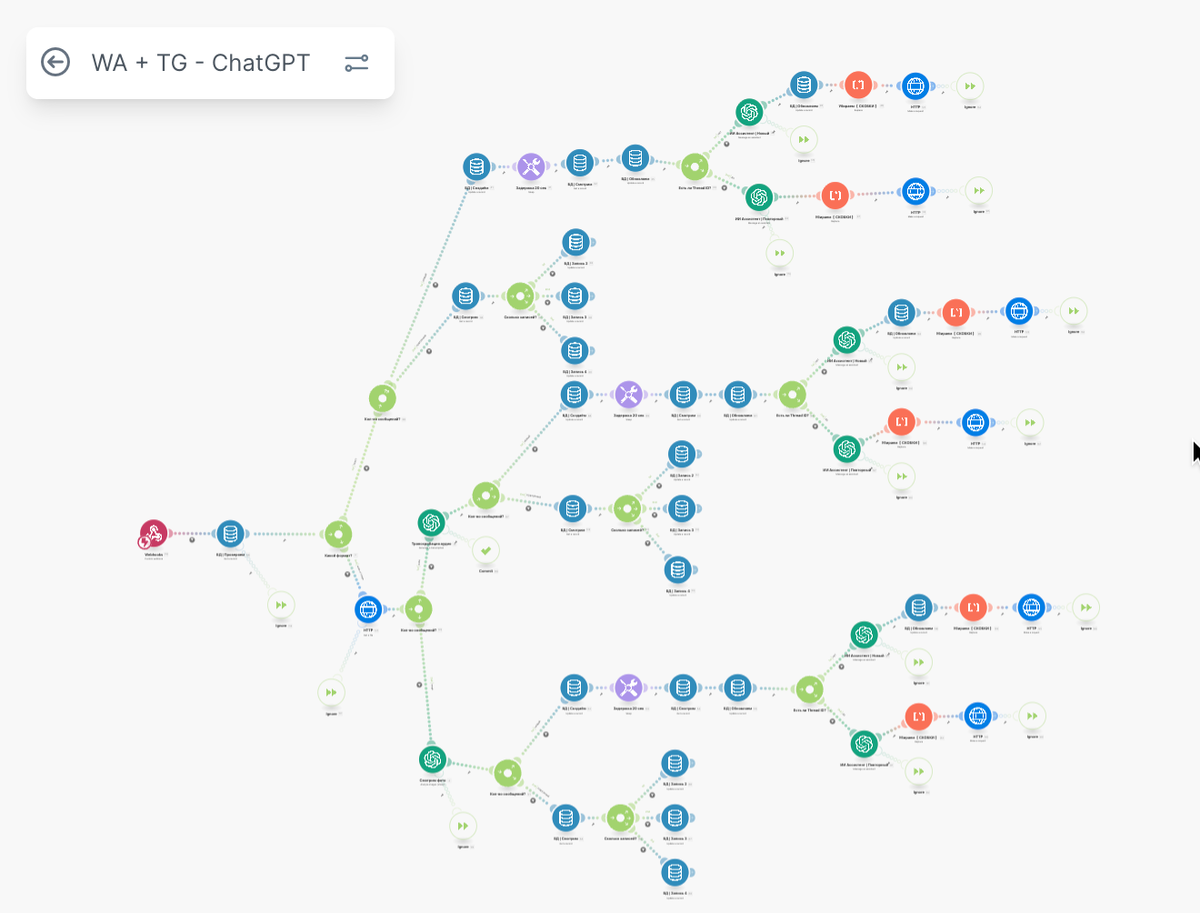 Единый сценарий на платформе make который связывает whatsapp/telegram + chatGPT