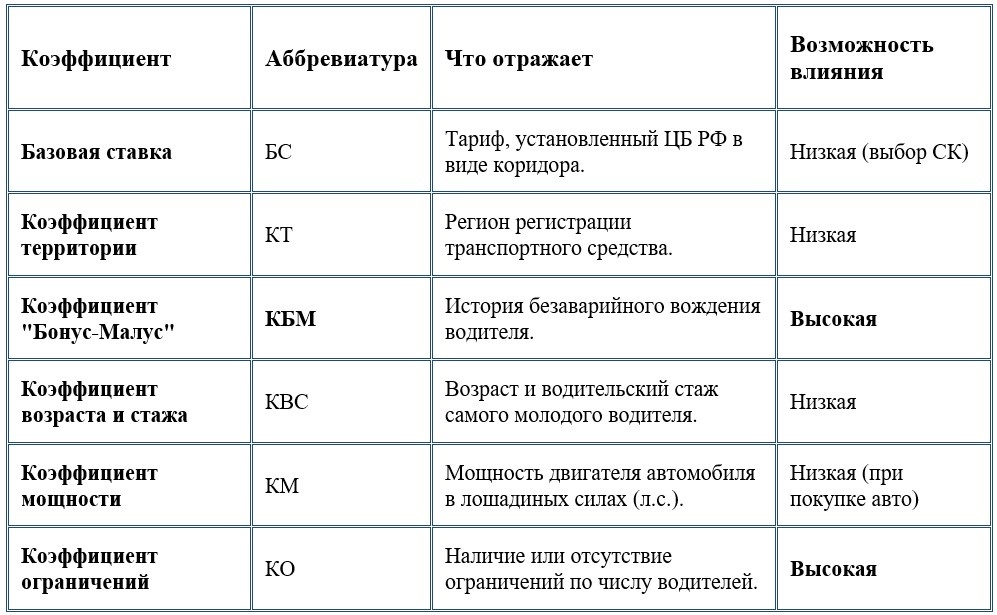 Таблица. Описание ключевых коэффицентов при расчете стоимости ОСАГО
