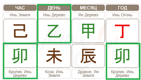 В этом случае Дерево Инь будет проявляться максимально ярко