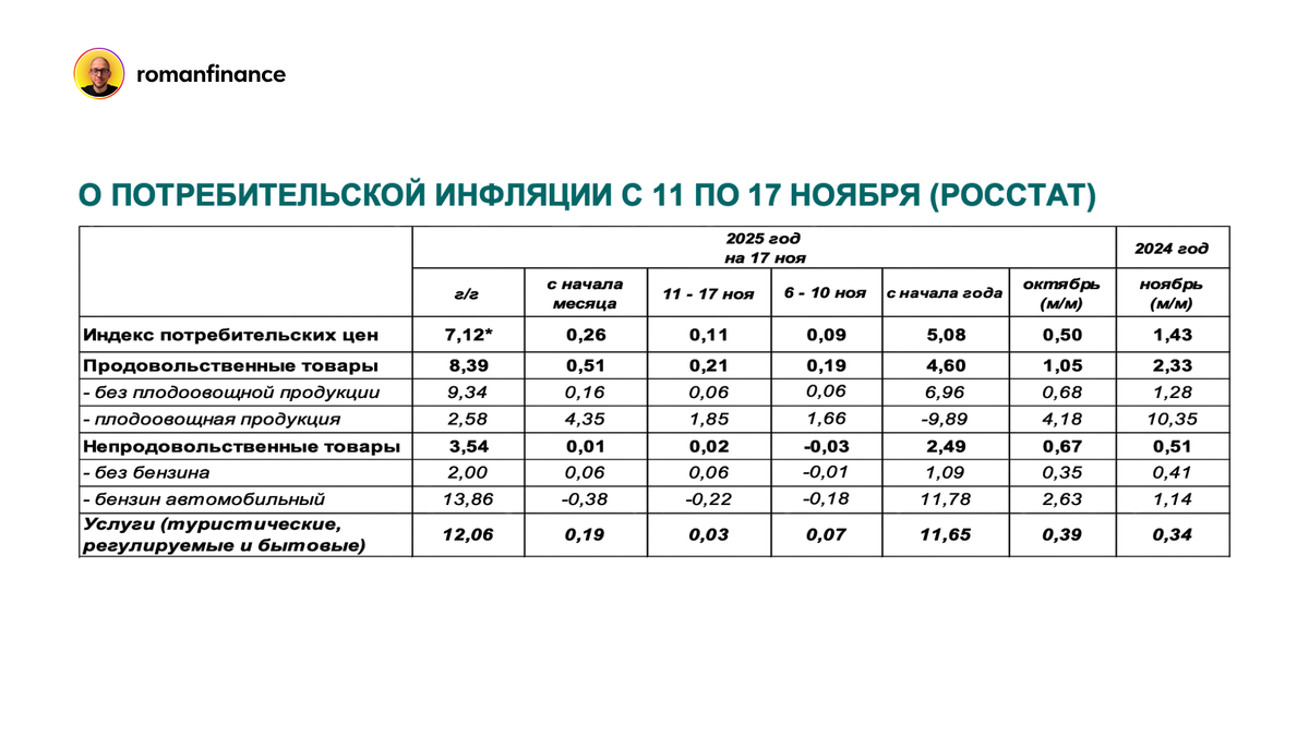 Динамика потребительской инфляции. Источник: Росстат