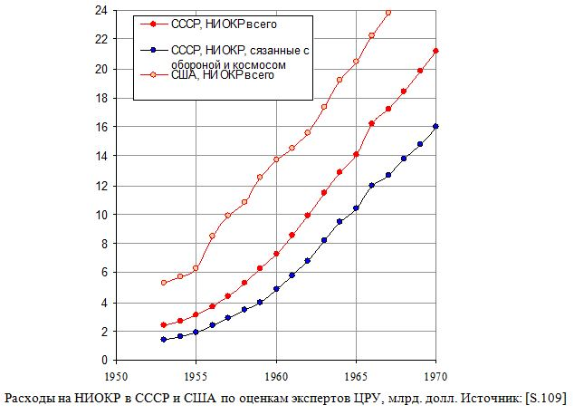 Так развивалась СССР .. Сегодня мы в самом нижнем положении..