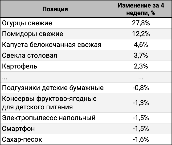 ТОП-5 лидеров и аутсайдеров за 4 недели.