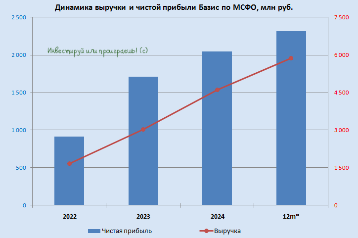 Динамика выручки и чистой прибыли Базис