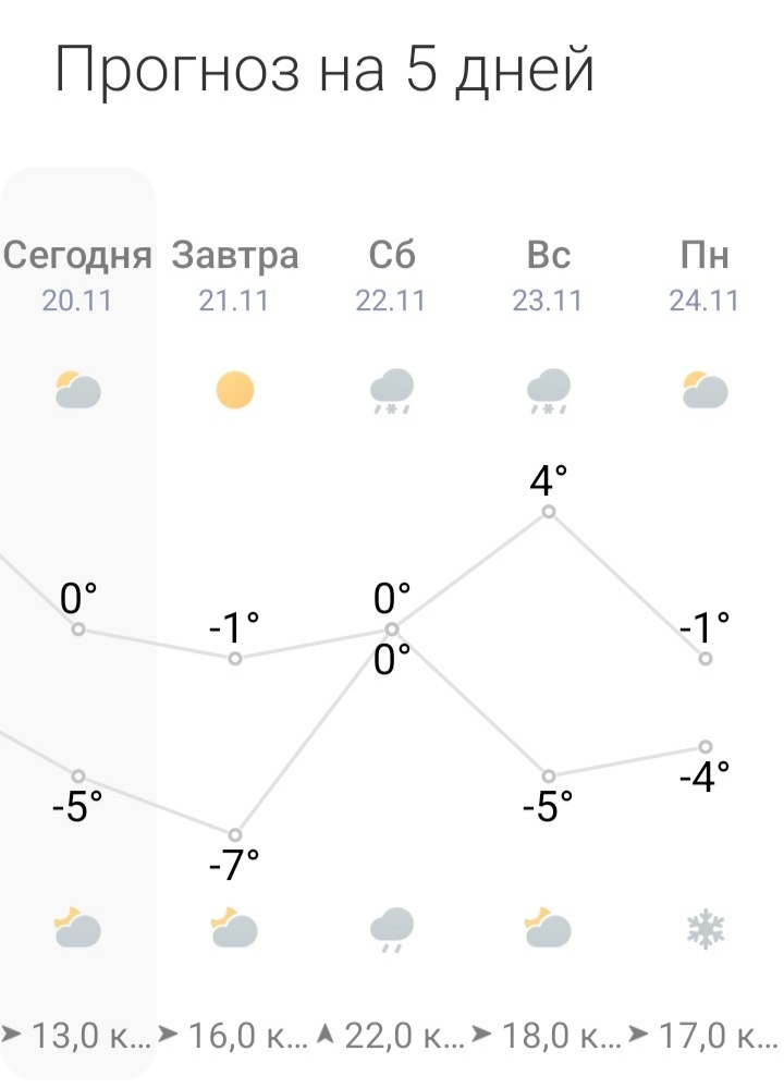 Температура на Урале. Фото автора.