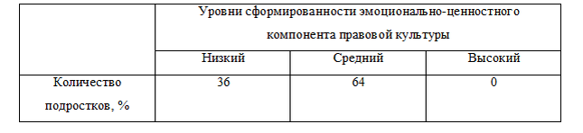 Таблица 2 - Диагностика уровня сформированности эмоционально-ценностного компонента правовой культуры воспитанников на этапе констатирующего эксперимента