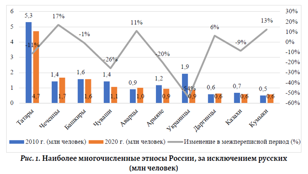 1423. Вазиров З. К. Трансформация этнического состава населения в этнонациональных регионах России / З. К. Вазиров, С. В. Рязанцев // ДЕМИС. Демографические исследования. 2025. Т. 5, № 2. С. 120-137. DOI 10.1918l/demis.2025.5.2.8. EDN DTSOZY. https://cyberleninka.ru/article/n/transformatsiya-etnicheskogo-sostava-naseleniya-v-etnonatsionalnyh-regionah-rossii
