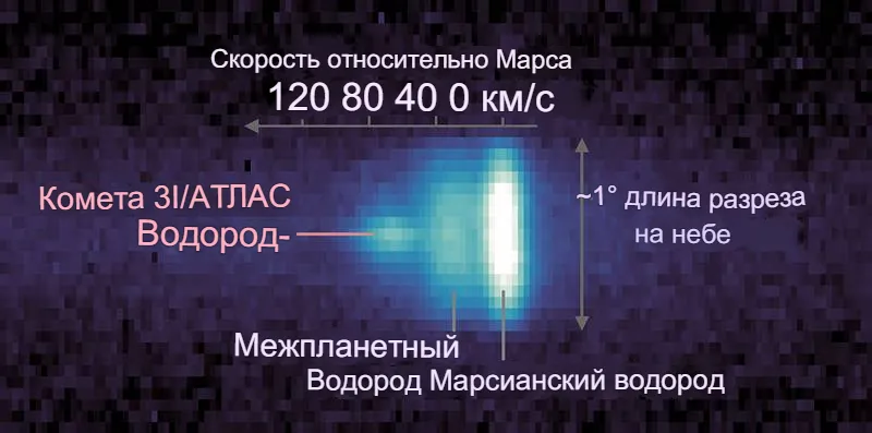 Спектрограф MAVEN отделил водород кометы от межпланетного и марсианского водорода, используя специальный режим, который разделяет каждый источник в соответствии с его скоростью. Эмиссия водорода от комета ограничена физическим местоположением комета на небе, поэтому он выглядит маленьким и круглым, а не растянутым. Предоставлено: НАСА / Годдард / LASP / CU Boulder.