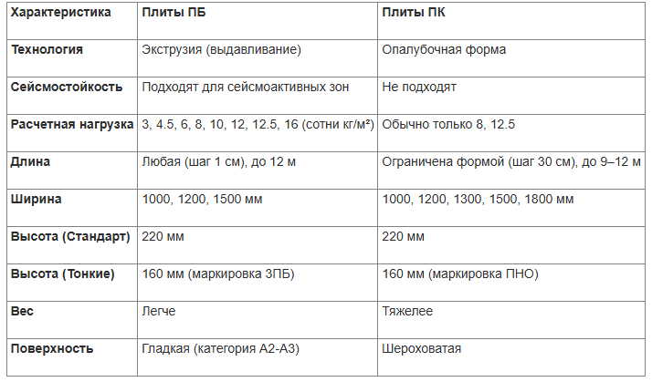 Таблица сравнения плит ПК и ПБ