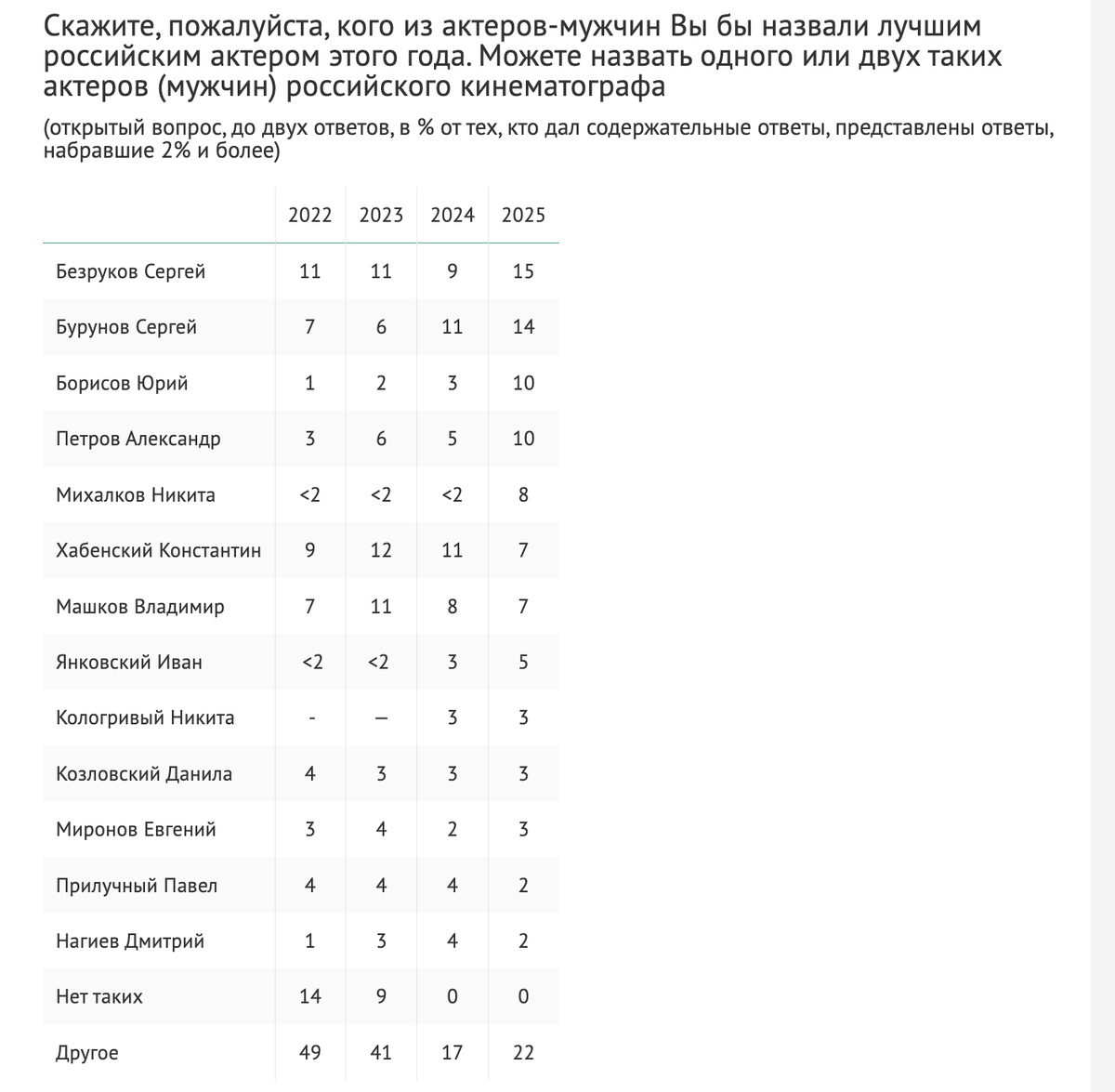 Полный список по данным ВЦИОМ