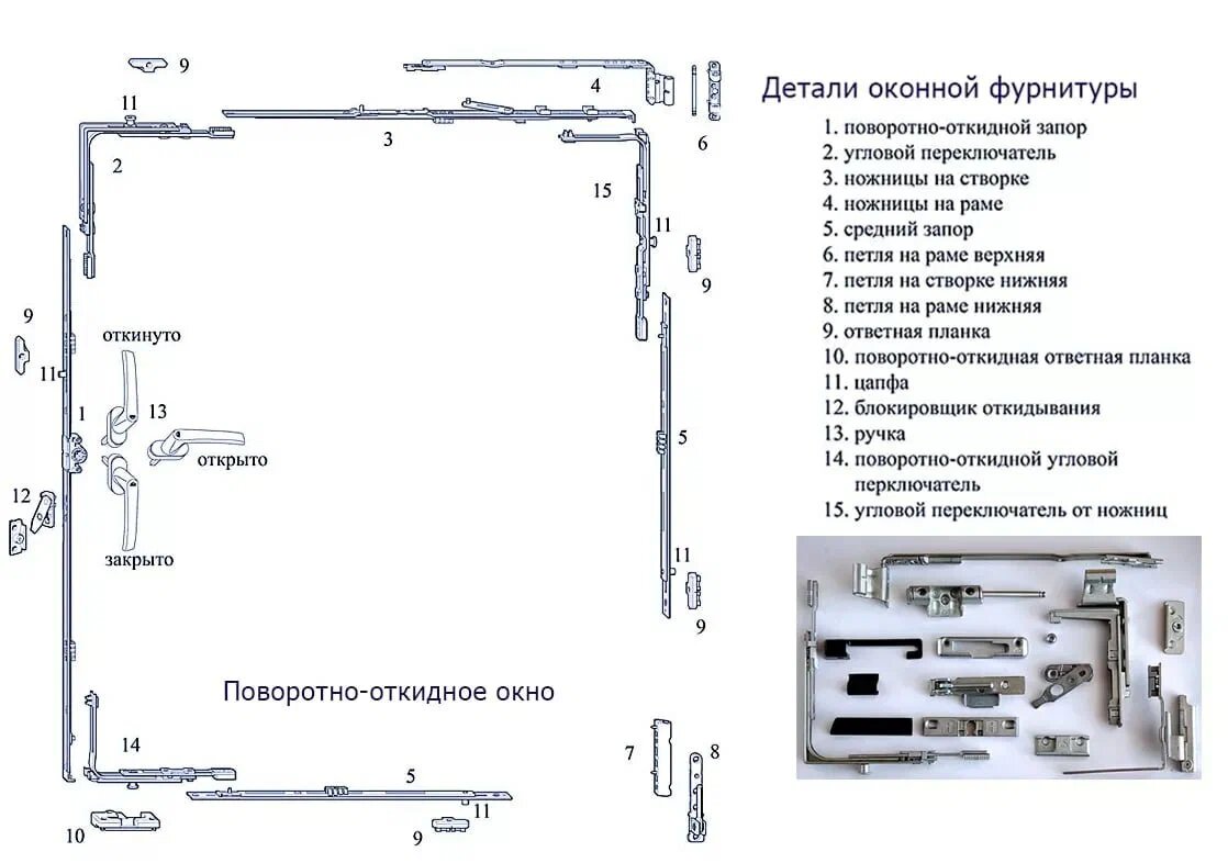 типичная схема фурнитуры на раме/створке со стандартным константным запором
