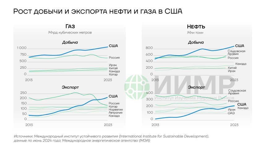 Рост добычи и экспорта нефти и газа в СШАИсточник: worldmarketstudies.ru