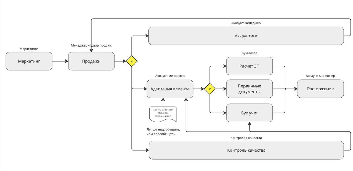 Пример верхнеуровневой модели бухгалтерской консалтинговой компании