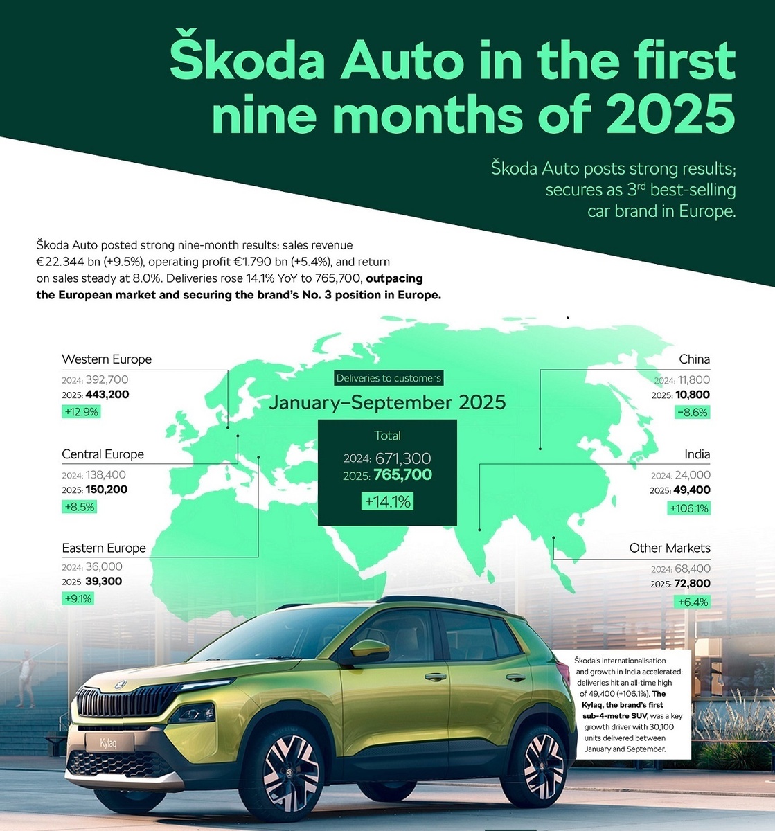 Региональные продажи автомобилей марки Skoda за три квартала 2025 года. Инфографика компании Skoda Auto