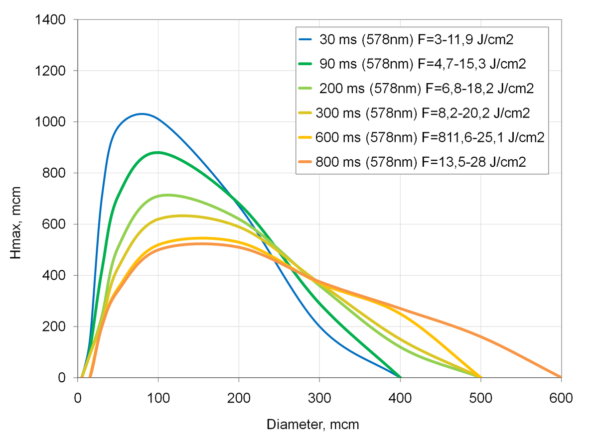 Максимальная расчетная глубина, до которой сосуды винных пятен различного диаметра D могут быть селективно нагреты до температуры 65–100 °C импульсным лазером на красителях с длиной волны 585 нм, экспозиция 3 мкс), лазером на парах меди с длиной волны 578 нм, экспозиция 30 мс, 50 ​​мс, 90 мс, 200 мс [1]