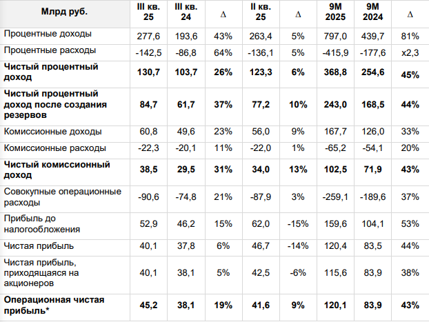 Отчет Т-Банка за 3 квартал 2025 года