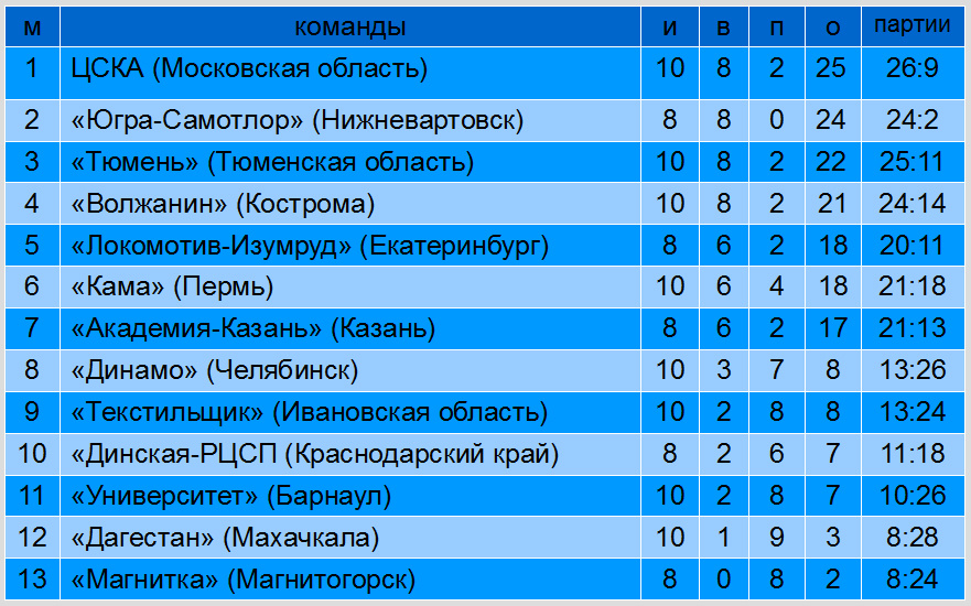 Турнирная таблица на 22 ноября 2025. Волейбол. Высшая лига «А» чемпионат России среди мужских команд 2026
