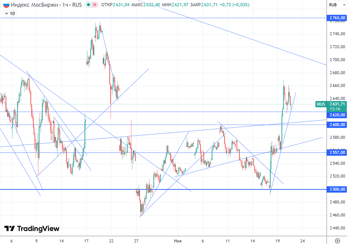 График (H1) индекса ММВБ