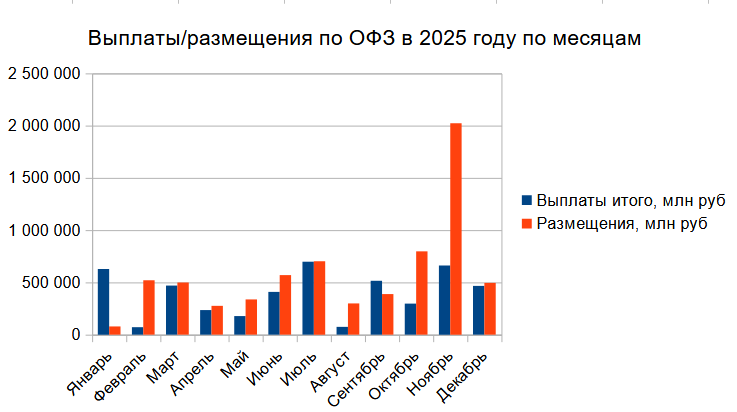 Баланс погашения-выпуска ОФЗ в январе-декабре 2025 года