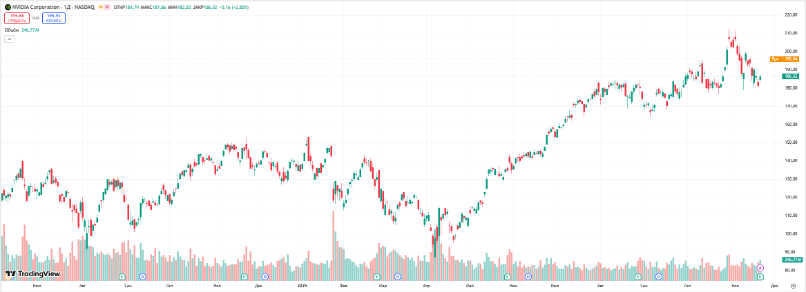 График: как менялась выручка Nvidia за последние кварталы и почему рост оказался историческим.