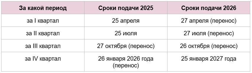 Сроки подачи декларации по НДС 2025-2026