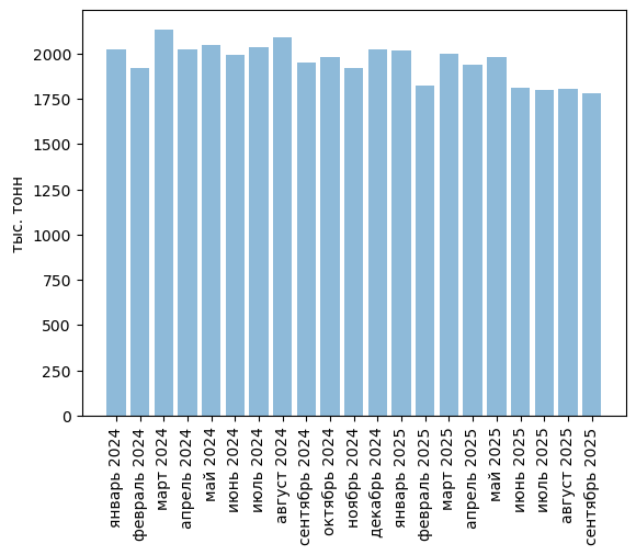 Источники (здесь и далее): Росстат, ФТС, UN Comtrade, расчёты Агроан