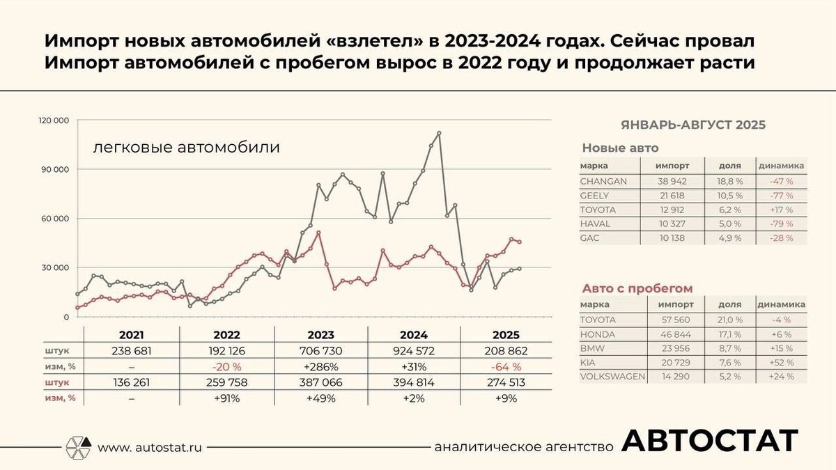 Импорт автомобилилей в Россию идет по принципу маятника: вчера густо, сегодня пусто. И это очень плохо для авторынка, считают эксперты. Фото: Автостат