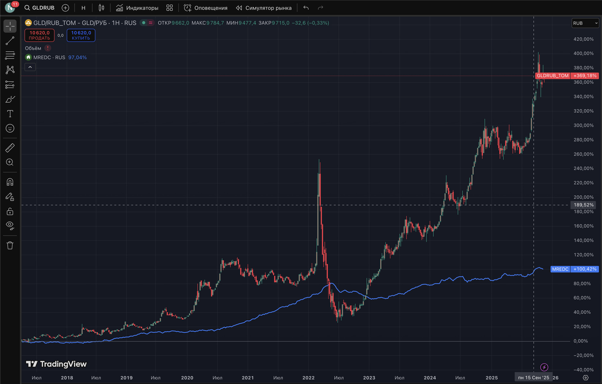 Период примерно 7 лет. Выводы можете сделать сами.